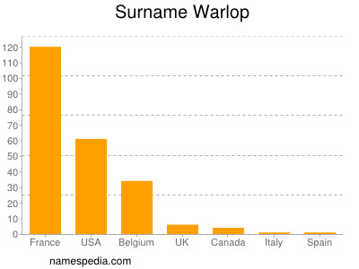 nom Warlop