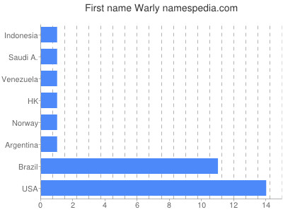 Given name Warly