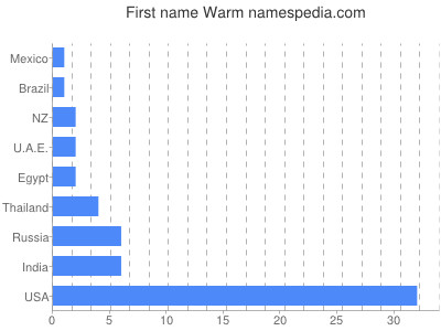 prenom Warm