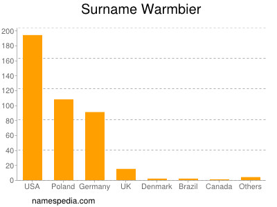 Surname Warmbier