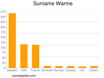 Familiennamen Warme