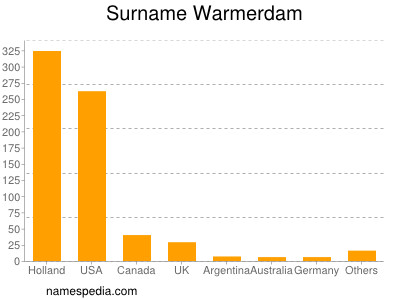 Familiennamen Warmerdam