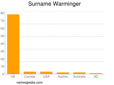 Familiennamen Warminger