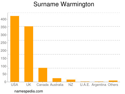 Surname Warmington