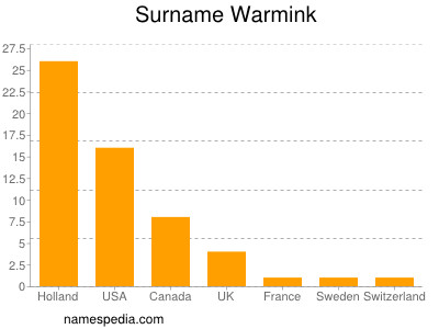 Familiennamen Warmink