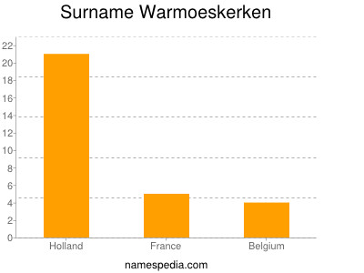 Familiennamen Warmoeskerken