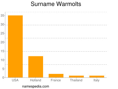 Familiennamen Warmolts