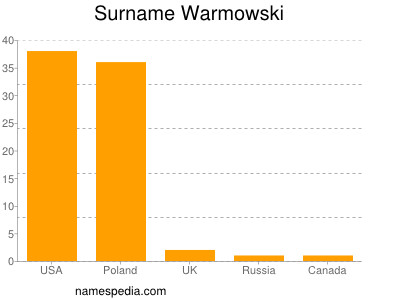 Familiennamen Warmowski