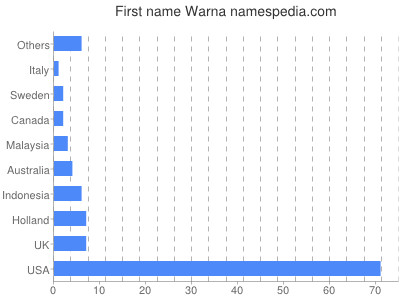 Given name Warna