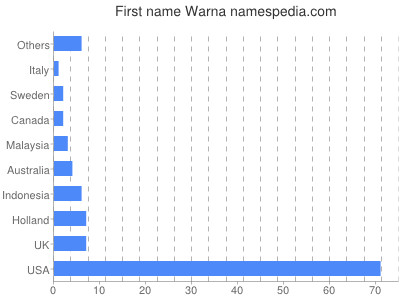 prenom Warna