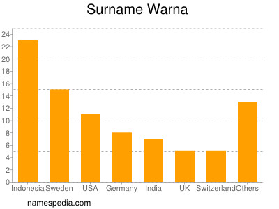 Familiennamen Warna