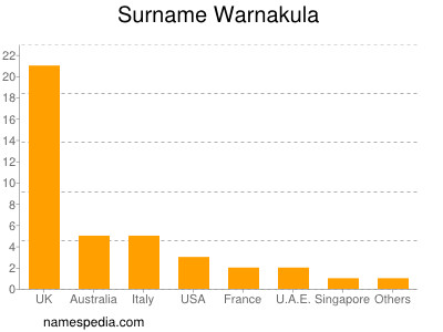 nom Warnakula