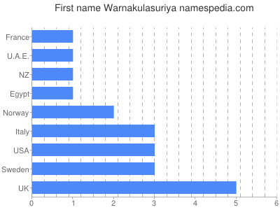 prenom Warnakulasuriya