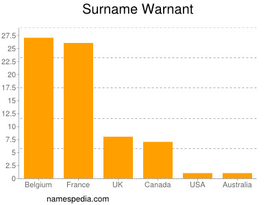 Familiennamen Warnant