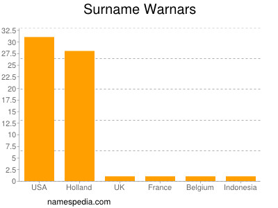Surname Warnars