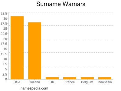 Familiennamen Warnars