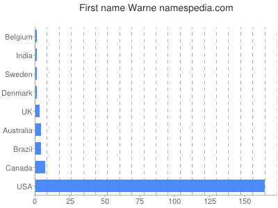Given name Warne