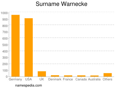 Familiennamen Warnecke