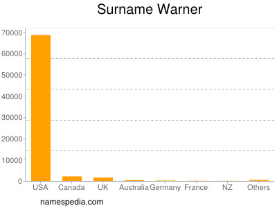 Familiennamen Warner