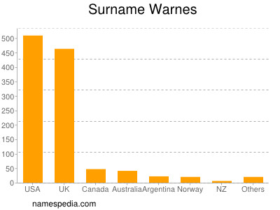 Surname Warnes