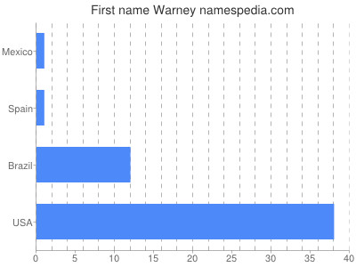 Vornamen Warney