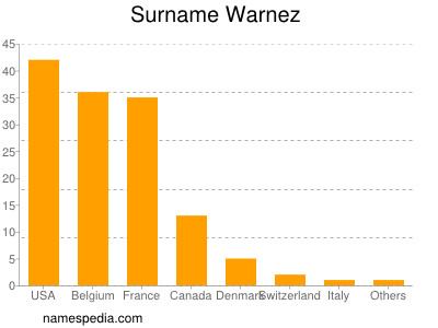 nom Warnez