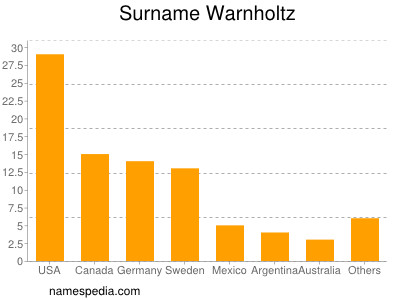 Surname Warnholtz