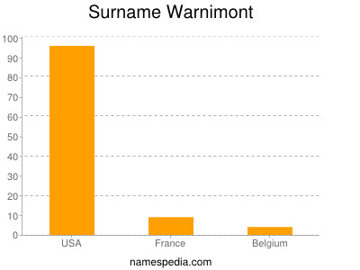 Familiennamen Warnimont