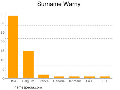 Surname Warny