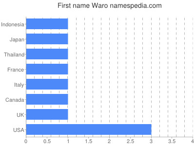 Vornamen Waro