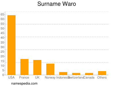 Familiennamen Waro