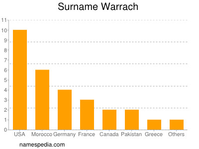 Surname Warrach