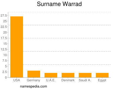 nom Warrad