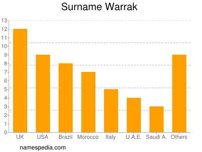 nom Warrak