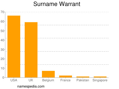 Familiennamen Warrant