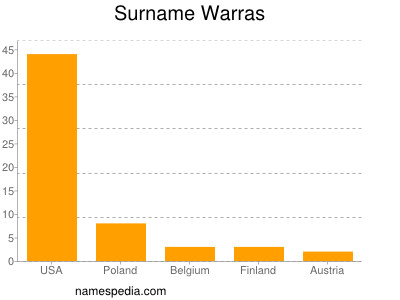 Familiennamen Warras