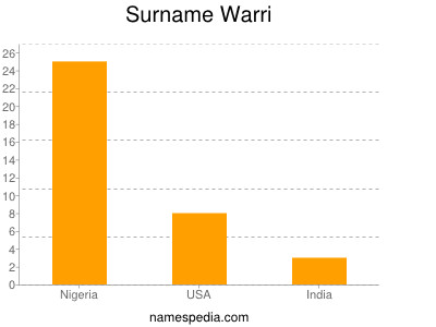 Familiennamen Warri