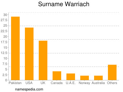 Surname Warriach