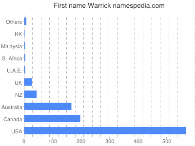 Vornamen Warrick