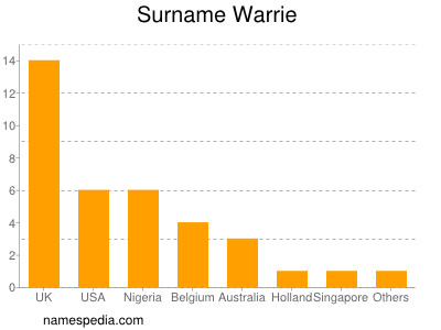 Familiennamen Warrie