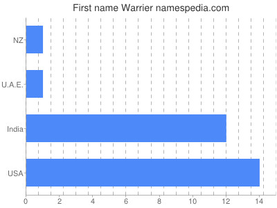 Vornamen Warrier