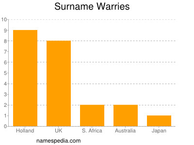 Familiennamen Warries