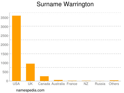 Familiennamen Warrington