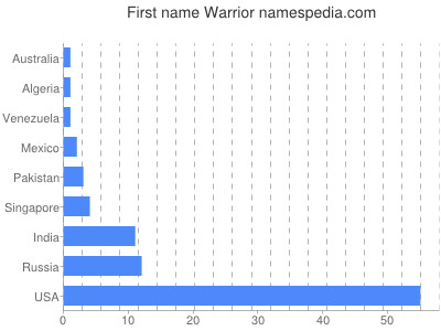 Vornamen Warrior