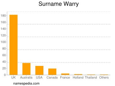 nom Warry