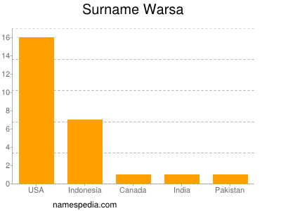 Familiennamen Warsa