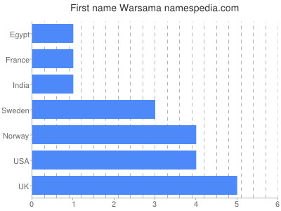Vornamen Warsama