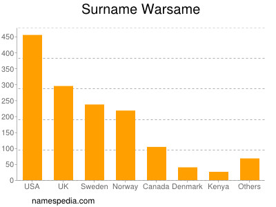 Surname Warsame