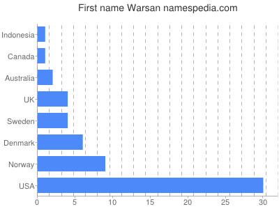 prenom Warsan