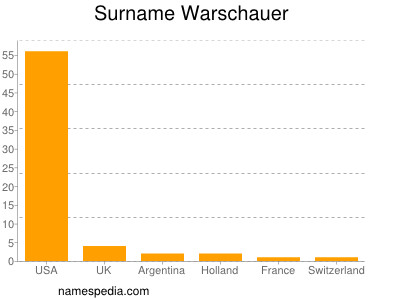 Familiennamen Warschauer